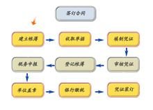 代理记账的条件_代理记账需要什么_开云 开云体育官网的操作流程(图2)