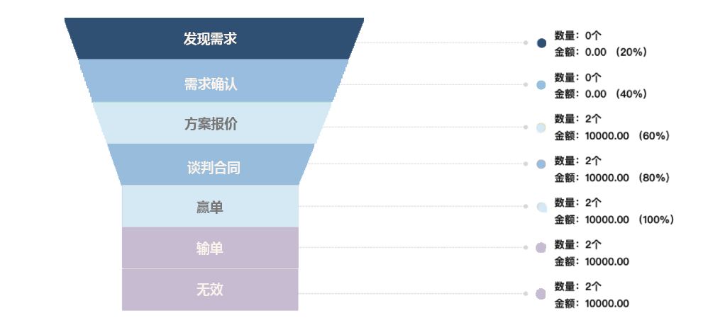 开云体育 开云官网探马SCRM助力企业规范化销售管理4大功能组合解决商机管理难题(图4)