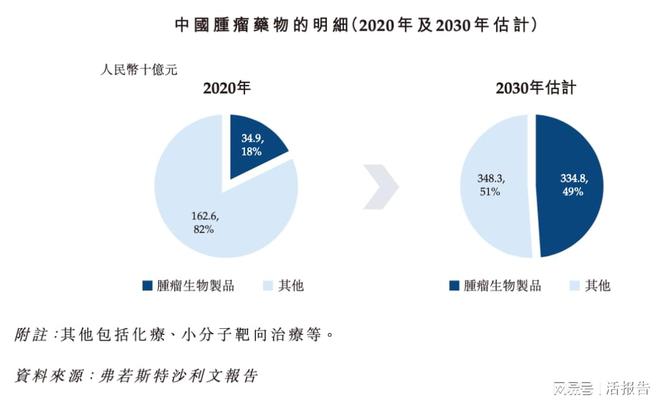 开云体育 开云官网已经商业化的生物制药公司「博安生物」递表港交所近七成毛利(图4)