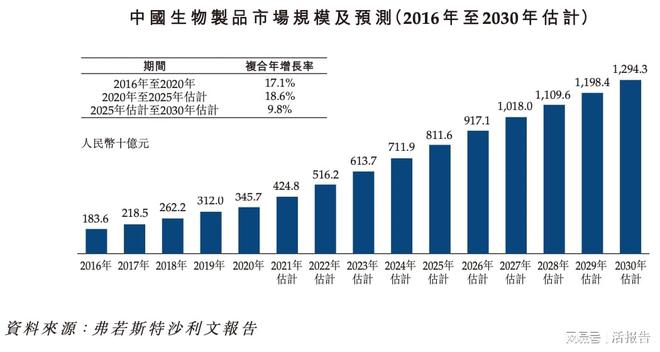 开云体育 开云官网已经商业化的生物制药公司「博安生物」递表港交所近七成毛利(图3)
