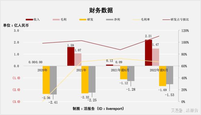 开云体育 开云官网已经商业化的生物制药公司「博安生物」递表港交所近七成毛利(图2)