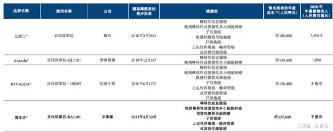 开云体育 开云官网已经商业化的生物制药公司「博安生物」递表港交所近七成毛利(图8)