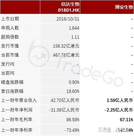 开云体育 开云官网已经商业化的生物制药公司「博安生物」递表港交所近七成毛利(图15)