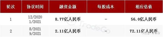 开云体育 开云官网已经商业化的生物制药公司「博安生物」递表港交所近七成毛利(图17)