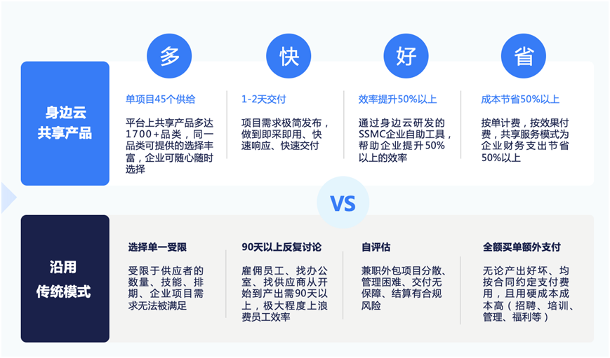 开云 开云体育身边云与wework达成战略合作携手打造共享办公生态链(图1)