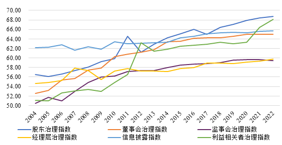 2022开云体育 开云平台年中国上市公司治理指数发布(图2)