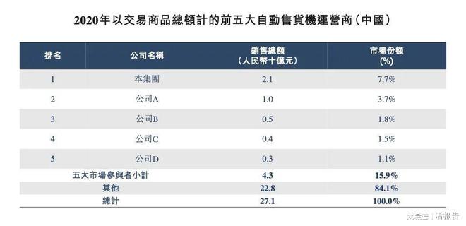 开云 开云体育中国最大的无人零售经营商「友宝在线」再次递表港交所(图5)
