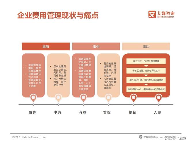 开云体育 开云官网胜意科技X艾媒咨询｜2022年中国企业费用管理发展白皮书(图3)