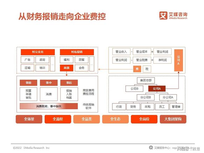 开云体育 开云官网胜意科技X艾媒咨询｜2022年中国企业费用管理发展白皮书(图7)