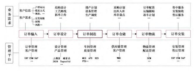 开云 开云体育官网衣柜哥分享：定制家具企业数字化制造与管理的现状和趋势(图3)