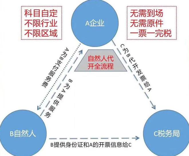 开云 开云体育2022年自然人代开个税核定税率详解和最新最全可代开情况(图2)