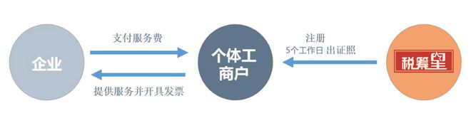 开云体育 kaiyun.com 官网入口个体工商户核定征收个税核定仅05%！(图1)