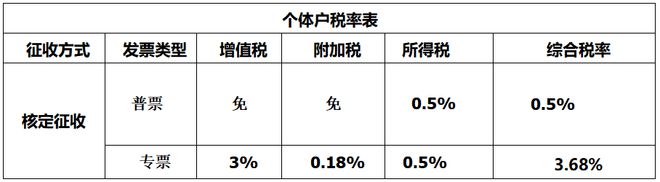开云体育 kaiyun.com 官网入口个体工商户核定征收个税核定仅05%！(图3)