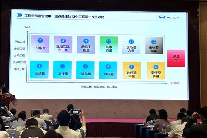 行业论坛演讲回顾 工程数量贯通管理在基建项企的数字化实践Kaiyun 开云体育(图3)