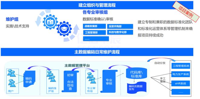 Kaiyun 开云体育亿信华辰：集团型企业主数据管理框架、方法和案例(图5)